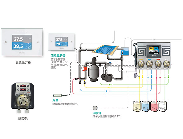 泳池投藥監控一體機